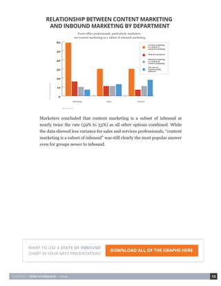 HUBSPOT • State of Inbound • 2014 13 
Marketers concluded that content marketing is a subset of inbound at 
nearly twice the rate (59% to 33%) as all other options combined. While 
the data showed less variance for sales and services professionals, “content 
marketing is a subset of inbound” was still clearly the most popular answer 
even for groups newer to inbound. 
RELATIONSHIP BETWEEN CONTENT MARKETING 
AND INBOUND MARKETING BY DEPARTMENT 
Front-office professionals, particularly marketers, 
see content marketing as a subset of inbound marketing 
Department 
% of Respondents 
Marketing Sales Services 
0 
10 
20 
30 
40 
50 
60 
Content marketing 
is a subset of 
inbound marketing 
They are synonyms 
Inbound marketing 
is a subset of 
content marketing 
The two are 
fundamentally 
different 
WANT TO USE A STATE OF INBOUND DOWNLOAD ALL OF THE GRAPHS HERE 
CHART IN YOUR NEXT PRESENTATION? 
 