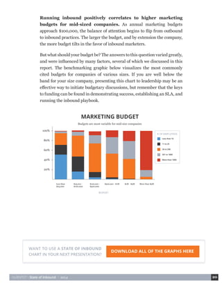 HUBSPOT • State of Inbound • 2014 20 
Running inbound positively correlates to higher marketing 
budgets for mid-sized companies. As annual marketing budgets 
approach $100,000, the balance of attention begins to flip from outbound 
to inbound practices. The larger the budget, and by extension the company, 
the more budget tilts in the favor of inbound marketers. 
But what should your budget be? The answers to this question varied greatly, 
and were influenced by many factors, several of which we discussed in this 
report. The benchmarking graphic below visualizes the most commonly 
cited budgets for companies of various sizes. If you are well below the 
band for your size company, presenting this chart to leadership may be an 
effective way to initiate budgetary discussions, but remember that the keys 
to funding can be found in demonstrating success, establishing an SLA, and 
running the inbound playbook. 
MARKETING BUDGET 
Budgets are most variable for mid-size companies 
More than 1000 
201 to 1000 
26 to 200 
11 to 25 
Less than 10 
20% 
40% 
60% 
80% 
100% 
Less than 
$25,000 
$25,001 - 
$100,000 
$100,001 - 
$500,000 
$500,001 - $1M $1M - $5M More than $5M 
# OF EMPLOYEES 
BUDGET 
WANT TO USE A STATE OF INBOUND DOWNLOAD ALL OF THE GRAPHS HERE 
CHART IN YOUR NEXT PRESENTATION? 
 
