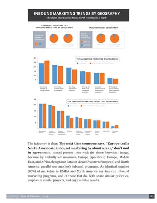 HUBSPOT • State of Inbound • 2014 23 
The takeaway is clear: The next time someone says, “Europe trails 
North America in inbound marketing by about a year,” don’t nod 
in agreement. Instead present them with the above four-chart image, 
because by virtually all measures, Europe (specifically Europe, Middle 
East, and Africa, though our data set skewed Western European) and North 
America parallel one another’s inbound programs. An identical number 
(86%) of marketers in EMEA and North America say they run inbound 
marketing programs, and of those that do, both share similar priorities, 
emphasize similar projects, and enjoy similar results. 
North America Europe, the Middle East, 
and Africa (EMEA) 
Do you do 
inbound 
marketing? 
YES NO North America Europe, the Middle East, 
and Africa (EMEA) 
ROI of 
inbound 
marketing: 
GREATER THAN 
PREVIOUS YEAR 
LOWER THAN 
PREVIOUS YEAR 
5 
10 
15 
20 
25 
30 
5 
10 
15 
20 
25 
TOP MARKETING PRIORITIES BY GEOGRAPHY 
TOP INBOUND MARKETING PROJECTS BY GEOGRAPHY 
Increasing 
number of 
contacts/leads 
Converting 
contacts/leads 
to customers 
Reaching 
the relevant 
audience 
Increased 
revenue derived 
from existing 
customers 
Reducing the 
cost of contacts 
leads/ customer 
acquisition 
Proving the 
ROI of our 
marketing 
activities 
Blog content 
creation 
Growing 
SEO/organic 
presence 
Content 
distribution/ 
amplification 
Longform/ 
visual content 
creation 
Product 
how-to 
videos 
Webinars Online tools Fremium 
trials 
Interactive 
content 
creation 
COMPANIES THAT PRACTICE 
INBOUND MARKETING BY GEOGRAPHY INBOUND ROI BY GEOGRAPHY 
North America Europe, the Middle East, and Africa (EMEA) 
North America Europe, the Middle East, and Africa (EMEA) 
INBOUND MARKETING TRENDS BY GEOGRAPHY 
The claim that Europe trails North America is a myth 
 