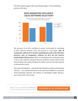 HUBSPOT • State of Inbound • 2014 37 
The below graph suggests that “good things happen” when marketing 
partners with sales. 
The presence of an SLA correlates to greater involvement by marketing 
in sales software selection. Forty nine percent is a key figure: 49% of 
companies with an SLA involve marketing in sales tech selection 
process; 49% of companies without an SLA do not involve 
marketing in this process. Why is it advantageous for marketing to play 
a role in sales software selection? Because marketers need to make certain 
the technology sales selects facilitates its ability to process the data required 
to demonstrate results. 
The notion of integration – specifically, the integration of sales and marketing 
software – was a prominent theme in the open-text feedback to a question 
about technology selection. The solution is refreshingly simple: Having a 
say in sales starts with an SLA. 
DOES MARKETING INFLUENCE 
SALES SOFTWARE SELECTION? 
Companies with a sales/marketing SLA are more likely to 
involve both groups in sales software selection 
SLA 
% of Respondents 
SLA No SLA 
0 
10 
20 
30 
40 
50 
No, no Marketing 
influence 
Yes, Marketing 
influence 
WANT TO USE A STATE OF INBOUND DOWNLOAD ALL OF THE GRAPHS HERE 
CHART IN YOUR NEXT PRESENTATION? 
 