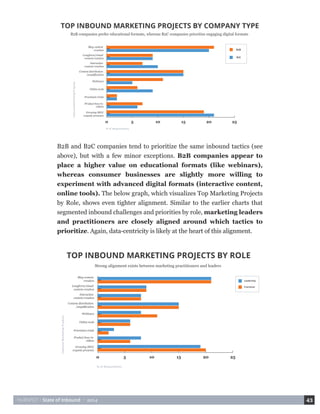 HUBSPOT • State of Inbound • 2014 43 
B2B and B2C companies tend to prioritize the same inbound tactics (see 
above), but with a few minor exceptions. B2B companies appear to 
place a higher value on educational formats (like webinars), 
whereas consumer businesses are slightly more willing to 
experiment with advanced digital formats (interactive content, 
online tools). The below graph, which visualizes Top Marketing Projects 
by Role, shows even tighter alignment. Similar to the earlier charts that 
segmented inbound challenges and priorities by role, marketing leaders 
and practitioners are closely aligned around which tactics to 
prioritize. Again, data-centricity is likely at the heart of this alignment. 
TOP INBOUND MARKETING PROJECTS BY COMPANY TYPE 
B2B companies prefer educational formats, whereas B2C companies prioritize engaging digital formats 
B2C 
B2B 
% of Respondents 
Inbound Marketing Projects 
Blog content 
creation 
Longform/visual 
content creation 
Interactive 
content creation 
Content distribution 
/amplification 
Webinars 
Online tools 
Freemium trials 
Product how-to 
videos 
Growing SEO/ 
organic presence 
0 5 10 15 20 25 
TOP INBOUND MARKETING PROJECTS BY ROLE 
Strong alignment exists between marketing practitioners and leaders 
% of Respondents 
Inbound Marketing Projects 
Blog content 
creation 
Longform/visual 
content creation 
Interactive 
content creation 
Content distribution 
/amplification 
Webinars 
Online tools 
Freemium trials 
Product how-to 
videos 
Growing SEO/ 
organic presence 
0 5 10 15 20 25 
Practioner 
Leadership 
 
