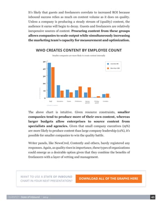 HUBSPOT • State of Inbound • 2014 45 
It’s likely that guests and freelancers correlate to increased ROI because 
inbound success relies as much on content volume as it does on quality. 
Unless a company is producing a steady stream of (quality) content, the 
audience it earns will begin to decay. Guests and freelancers are relatively 
inexpensive sources of content. Procuring content from these groups 
allows companies to scale output while simultaneously increasing 
the marketing team’s capacity for measurement and optimization. 
The above chart is intuitive. Given resource constraints, smaller 
companies tend to produce more of their own content, whereas 
larger budgets allow enterprises to source content from 
specialists and agencies. Given that small company executives (19%) 
are more likely to produce content than large company leadership (12%), it’s 
possible for smaller companies to win the quality battle. 
Writer panels, like NewsCred, Contently and others, barely registered any 
responses. Again, as quality rises in importance, these types of organizations 
could emerge as a desirable option given that they combine the benefits of 
freelancers with a layer of vetting and management. 
WHO CREATES CONTENT BY EMPLOYEE COUNT 
Smaller companies are more likely to create content internally 
Content Creators 
% of Respondents 
More than 1000 
Less than 200 
Staff Executives Guests Freelancers Agency 
partner 
Writing 
panels 
Curation 
0 
10 
20 
30 
40 
50 
WANT TO USE A STATE OF INBOUND DOWNLOAD ALL OF THE GRAPHS HERE 
CHART IN YOUR NEXT PRESENTATION? 
 