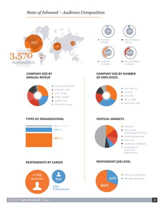 HUBSPOT • State of Inbound • 2014 5 
Executive and above 
Manager and below 
State of Inbound – Audience Composition 
68% B2B 
21% B2C 
5% NONPROFIT 
$250,001 - $1M 
$1M - $10M 
$10M - $500M 
$500M - $1B 
Prefer not to say 
Less than $250,000 
COMPANY SIZE BY 
ANNUAL REVEUE 
COMPANY SIZE BY NUMBER 
OF EMPLOYEES 
TYPES OF ORGANIZATIONS 
RESPONDENTS BY CAREER 
Marketers 
Sales 
Professionals 
VERTICAL MARKETS 
RESPONDENT JOB LEVEL 
11 to 25 
26 to 200 
201 to 1000 
More than 1000 
Less than 10 
Information 
Technology & Services 
Marketing Agencies 
Education 
Healthcare & Medical 
Remaining 11 Industries 
Represented 
Software 
1,723 
631 
69% 
31% 
Less than $250,000 
$250,001 - $1M 
$1M - $10M 
$10M - $500M 
$500M - $1B 
Prefer not to say 
Less than 10 
11 to 25 
26 to 200 
201 to 1000 
More than 1000 
HubSpot 
Partner 
HubSpot 
Customer 
Not a HubSpot 
Partner 
Not a HubSpot 
Customer 
Software 
Information 
Technology & Services 
Marketing Agencies 
Education 
Healthcare & Medical 
Remaining 11 
Industries 
Represented 
Executive and above 
Manager and below 
5% NONPROFIT 
21% B2C 
68% B2B 
78% 
15% 
1% 
6% 
3,570 
RESPONDENTS 
5% 
44% 
4% 
34% 
 