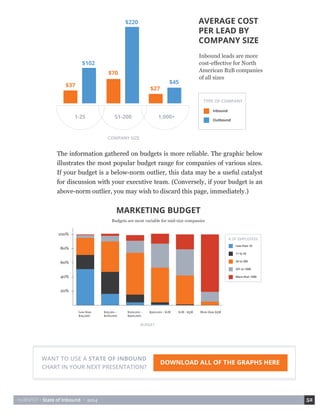 HUBSPOT • State of Inbound • 2014 52 
The information gathered on budgets is more reliable. The graphic below 
illustrates the most popular budget range for companies of various sizes. 
If your budget is a below-norm outlier, this data may be a useful catalyst 
for discussion with your executive team. (Conversely, if your budget is an 
above-norm outlier, you may wish to discard this page, immediately.) 
AVERAGE COST 
PER LEAD BY 
COMPANY SIZE 
Inbound leads are more 
cost-effective for North 
American B2B companies 
of all sizes 
1-25 51-200 1,000+ 
$37 
$102 
$70 
$220 
$27 
$45 
Inbound 
Outbound 
TYPE OF COMPANY 
COMPANY SIZE 
MARKETING BUDGET 
Budgets are most variable for mid-size companies 
More than 1000 
201 to 1000 
26 to 200 
11 to 25 
Less than 10 
20% 
40% 
60% 
80% 
100% 
Less than 
$25,000 
$25,001 - 
$100,000 
$100,001 - 
$500,000 
$500,001 - $1M $1M - $5M More than $5M 
# OF EMPLOYEES 
BUDGET 
WANT TO USE A STATE OF INBOUND DOWNLOAD ALL OF THE GRAPHS HERE 
CHART IN YOUR NEXT PRESENTATION? 
 