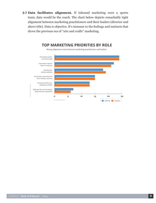 HUBSPOT • State of Inbound • 2014 8 
Data facilitates alignment. If inbound marketing were a sports 
team, data would be the coach. The chart below depicts remarkably tight 
alignment between marketing practitioners and their leaders (director and 
above title). Data is objective. It’s immune to the feelings and instincts that 
drove the previous era of “arts and crafts” marketing. 
3.) 
TOP MARKETING PRIORITIES BY ROLE 
Strong alignment exists between marketing practitioners and leaders 
Marketing Priorities 
% of Respondents 
Reducing the cost of contacts/ 
leads/customer acquisition 
Increasing revenue derived 
from existing customers 
Reaching the 
relevant audience 
Converting contacts/ 
leads to customers 
Increasing number 
of contacts/leads 
Proving the ROI of our 
marketing activities 
0 5 10 15 20 25 
Leadership Practitioner 
 