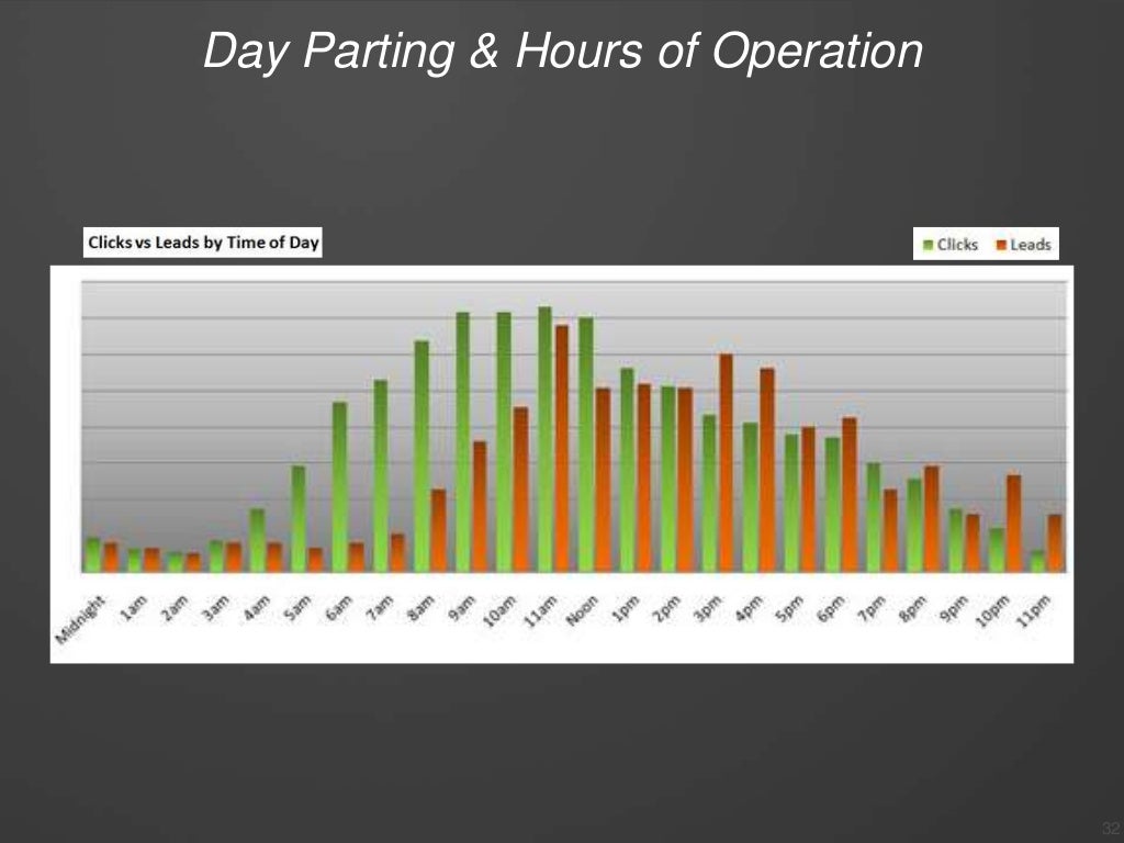 Day Parting & Hours of