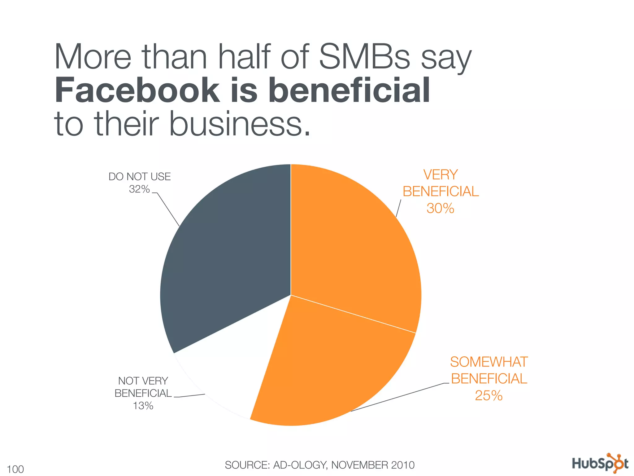 More than half of SMBs say !
       Facebook is beneﬁcial "
       to their business.
          DO NOT USE
                                   VERY
             32%
                                     BENEFICIAL
                                                         30%




                                                            SOMEWHAT
            NOT VERY                                        BENEFICIAL
           BENEFICIAL
                                         25%
              13%




100
                     SOURCE: AD-OLOGY, NOVEMBER 2010
 