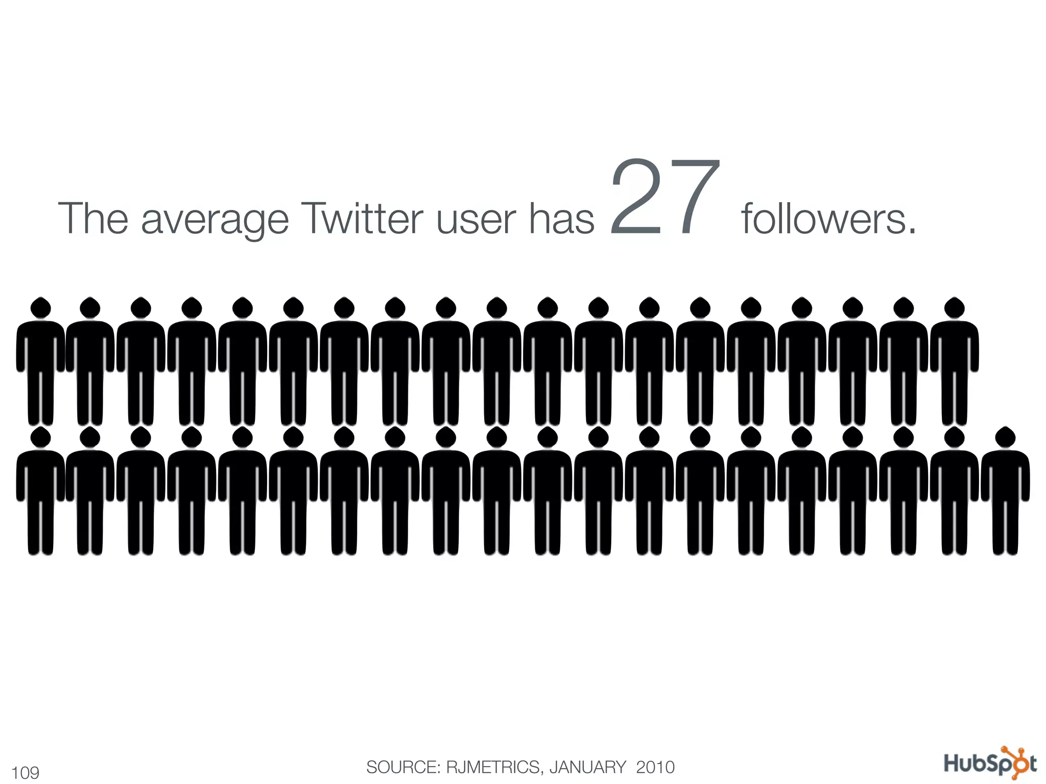 The average Twitter user has            27
followers.




109
                   SOURCE: RJMETRICS, JANUARY 2010
 