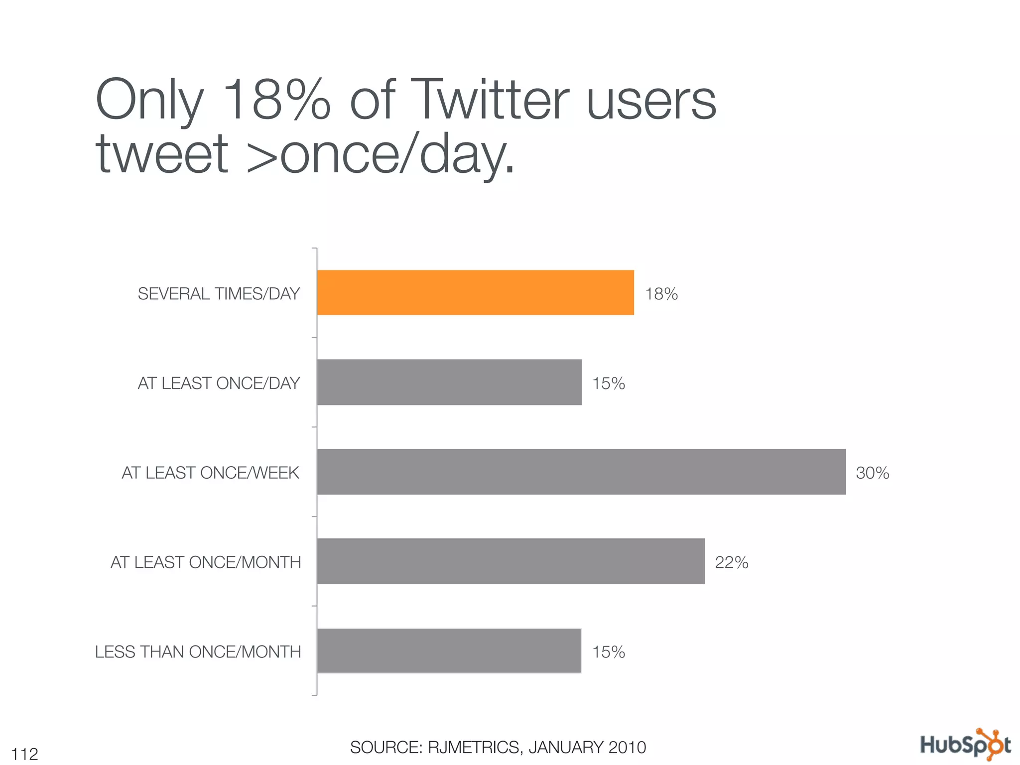 Only 18% of Twitter users !
       tweet >once/day.

           SEVERAL TIMES/DAY
                                   18%




           AT LEAST ONCE/DAY
                            15%




         AT LEAST ONCE/WEEK
                                                  30%




        AT LEAST ONCE/MONTH
                                           22%




       LESS THAN ONCE/MONTH
                             15%




112
                            SOURCE: RJMETRICS, JANUARY 2010
 