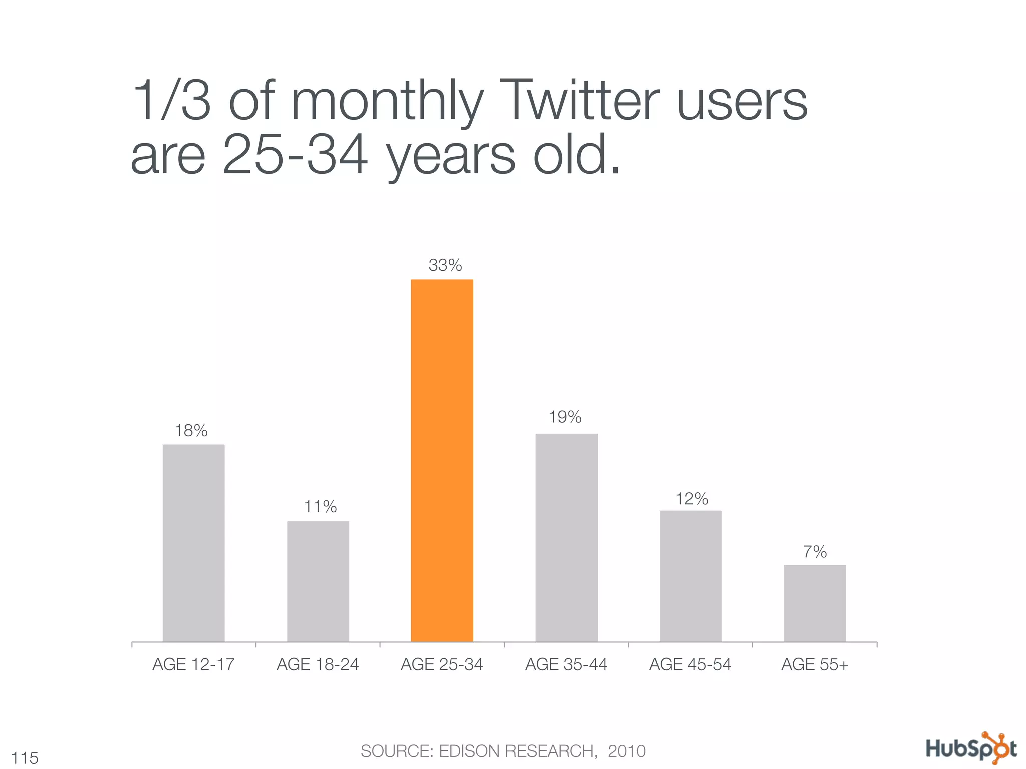1/3 of monthly Twitter users !
       are 25-34 years old.
                                     33%




                                                 19%
         18%



                       11%
                                     12%


                                                                             7%




       AGE 12-17
   AGE 18-24
    AGE 25-34
   AGE 35-44
     AGE 45-54
   AGE 55+




115
                          SOURCE: EDISON RESEARCH, 2010
 