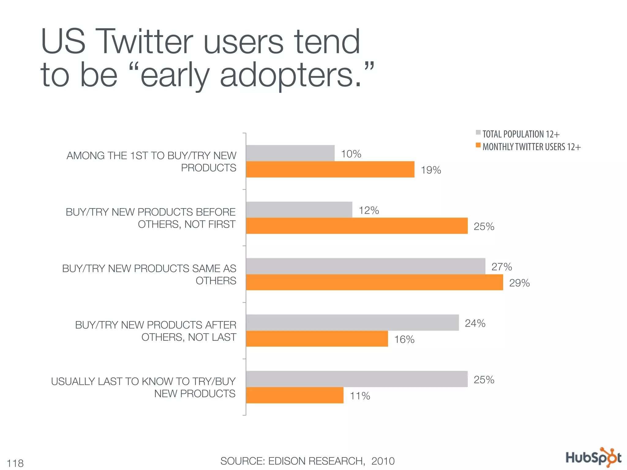 US Twitter users tend !
       to be “early adopters.”
                                                                                TOTAL POPULATION 12+
                                                                                MONTHLY TWITTER USERS 12+
         AMONG THE 1ST TO BUY/TRY NEW                  10%
                            PRODUCTS
                                  19%



         BUY/TRY NEW PRODUCTS BEFORE                     12%
                     OTHERS, NOT FIRST
                                        25%



        BUY/TRY NEW PRODUCTS SAME AS                                                 27%
                              OTHERS
                                                  29%



          BUY/TRY NEW PRODUCTS AFTER                                          24%
                     OTHERS, NOT LAST
                          16%



       USUALLY LAST TO KNOW TO TRY/BUY                                         25%
                         NEW PRODUCTS
                  11%




118
                               SOURCE: EDISON RESEARCH, 2010
 