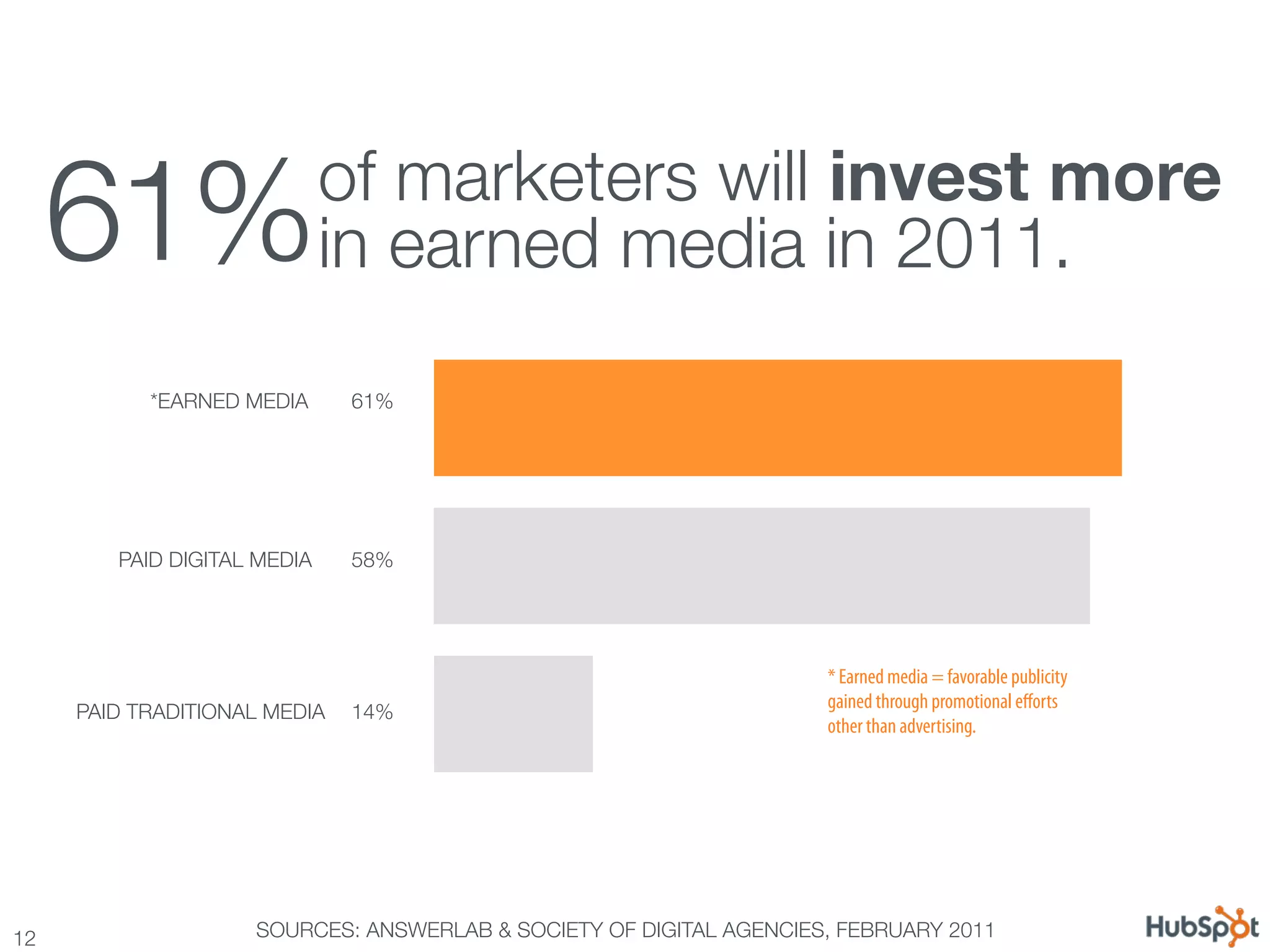 61%                      of marketers will invest more "
                               in earned media in 2011.

            *EARNED MEDIA
      61%




         PAID DIGITAL MEDIA
    58%




                                                                      * Earned media = favorable publicity
                                                                      gained through promotional eﬀorts
      PAID TRADITIONAL MEDIA
 14%
                                                                      other than advertising.




12
                   SOURCES: ANSWERLAB & SOCIETY OF DIGITAL AGENCIES, FEBRUARY 2011
 