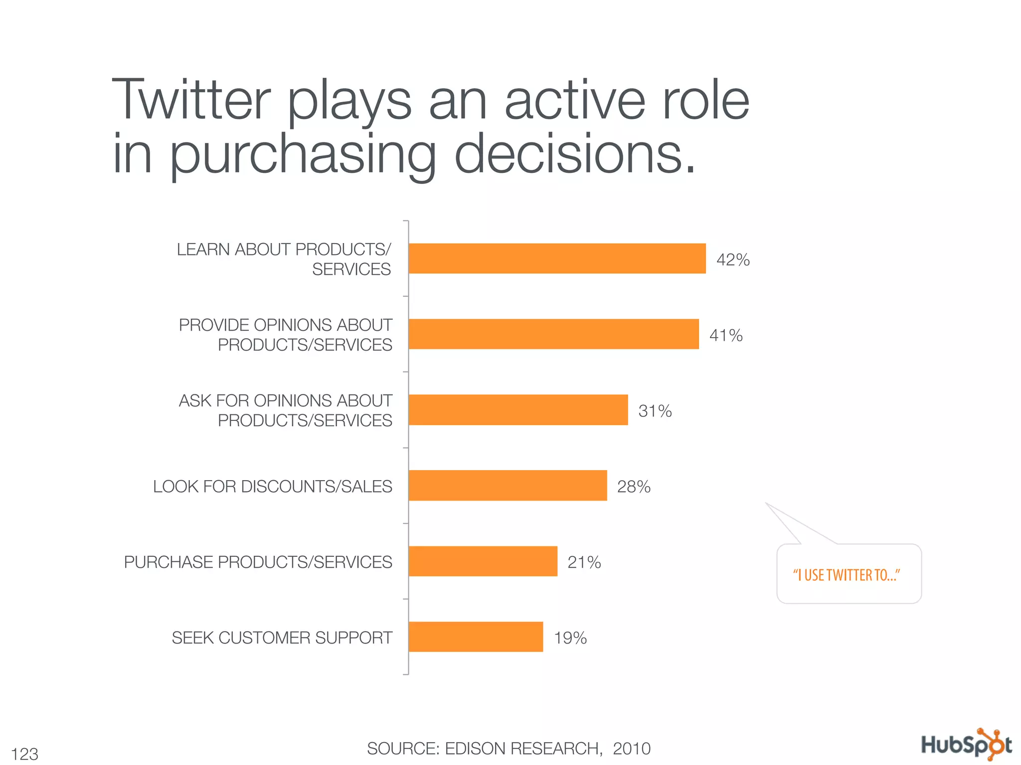 Twitter plays an active role !
       in purchasing decisions.
            LEARN ABOUT PRODUCTS/
                                                                   42%
                          SERVICES


            PROVIDE OPINIONS ABOUT
                                                                   41%
               PRODUCTS/SERVICES


            ASK FOR OPINIONS ABOUT
                                                            31%
                PRODUCTS/SERVICES


         LOOK FOR DISCOUNTS/SALES
                        28%



       PURCHASE PRODUCTS/SERVICES
                 21%
                                                                          “I USE TWITTER TO...”


           SEEK CUSTOMER SUPPORT
                 19%




123
                           SOURCE: EDISON RESEARCH, 2010
 
