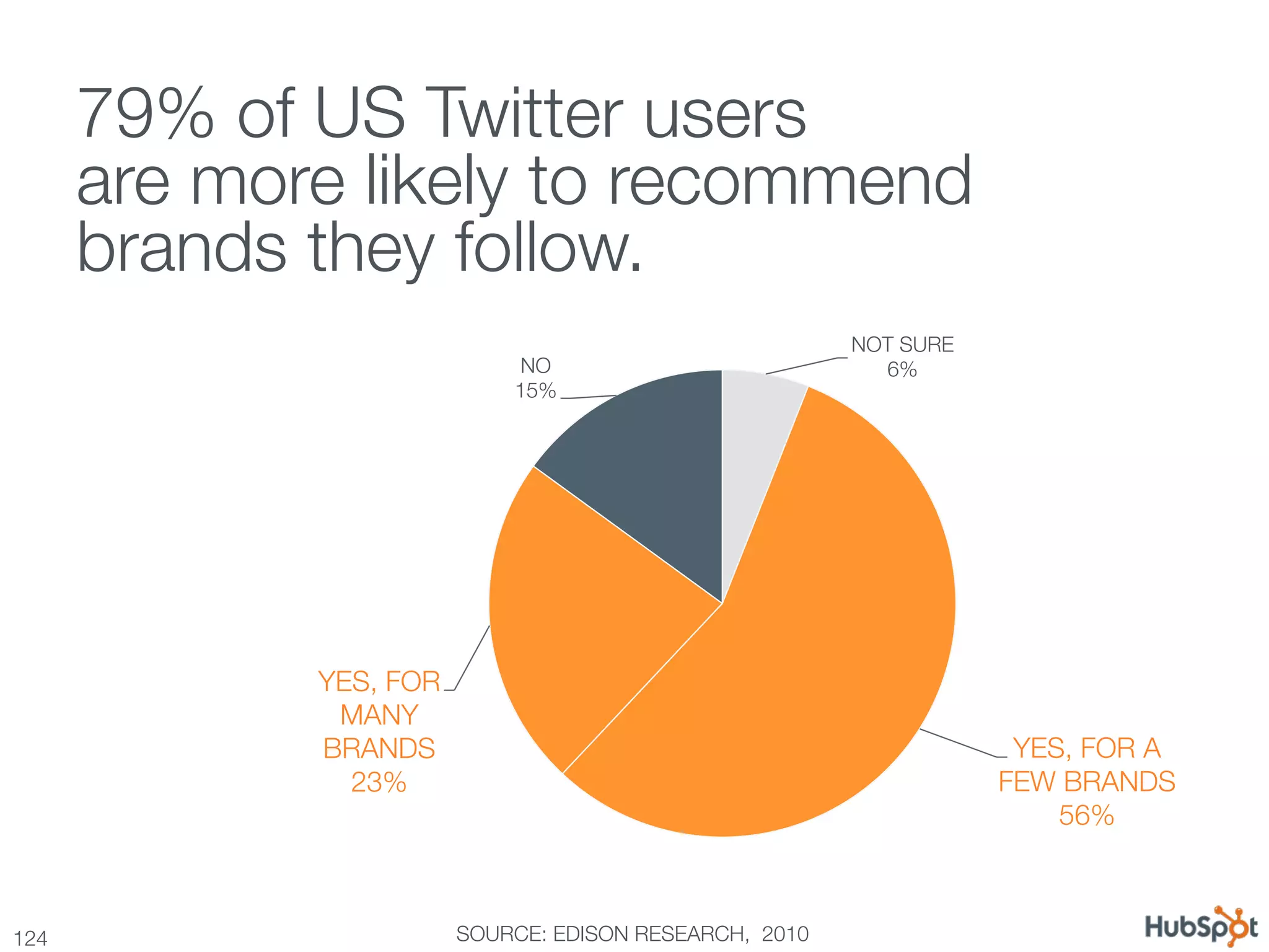 79% of US Twitter users !
       are more likely to recommend
       brands they follow.
                                                         NOT SURE
                              NO
                          6%
                             15%




              YES, FOR
               MANY
              BRANDS
                                                 YES, FOR A
                23%
                                                 FEW BRANDS
                                                                         56%



124
                     SOURCE: EDISON RESEARCH, 2010
 