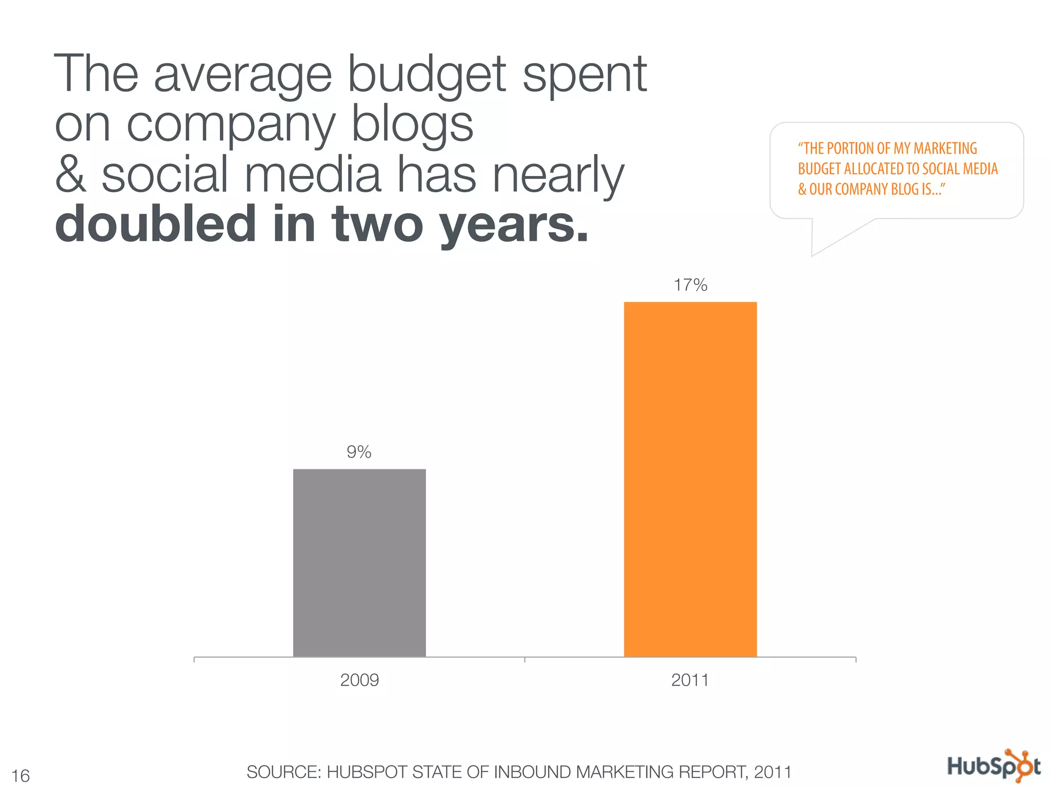 The average budget spent !
      on company blogs !
      & social media has nearly !
                                                                        “THE PORTION OF MY MARKETING
                                                                        BUDGET ALLOCATED TO SOCIAL MEDIA
                                                                        & OUR COMPANY BLOG IS...”

      doubled in two years.
                                                        17%




                        9%




                       2009
                            2011




16
           SOURCE: HUBSPOT STATE OF INBOUND MARKETING REPORT, 2011
 