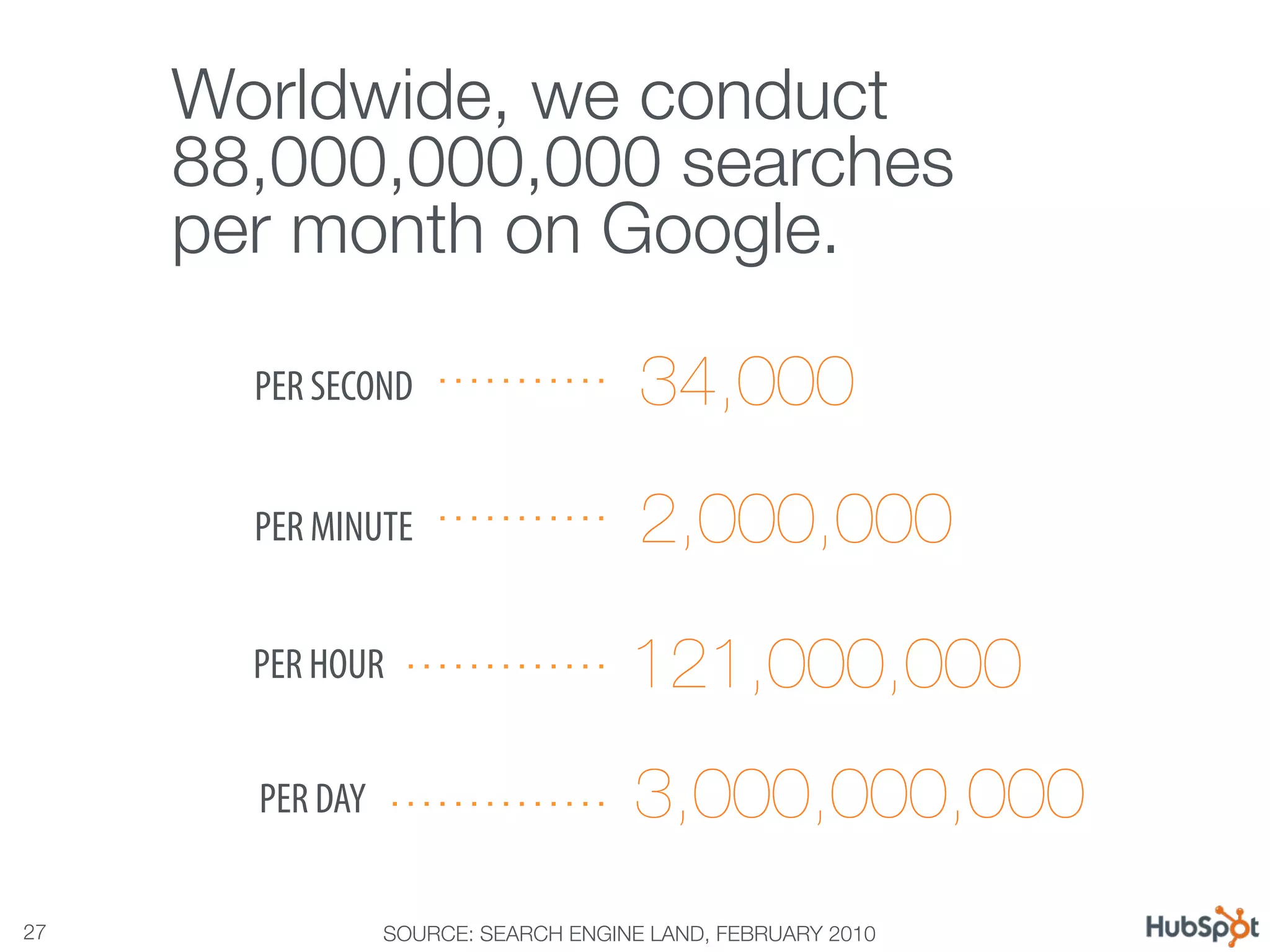 Worldwide, we conduct
      88,000,000,000 searches !
      per month on Google.
      
        PER SECOND  34,000
        PER MINUTE                     2,000,000
        PER HOUR                      121,000,000
        PER DAY                       3,000,000,000
27
               SOURCE: SEARCH ENGINE LAND, FEBRUARY 2010
 