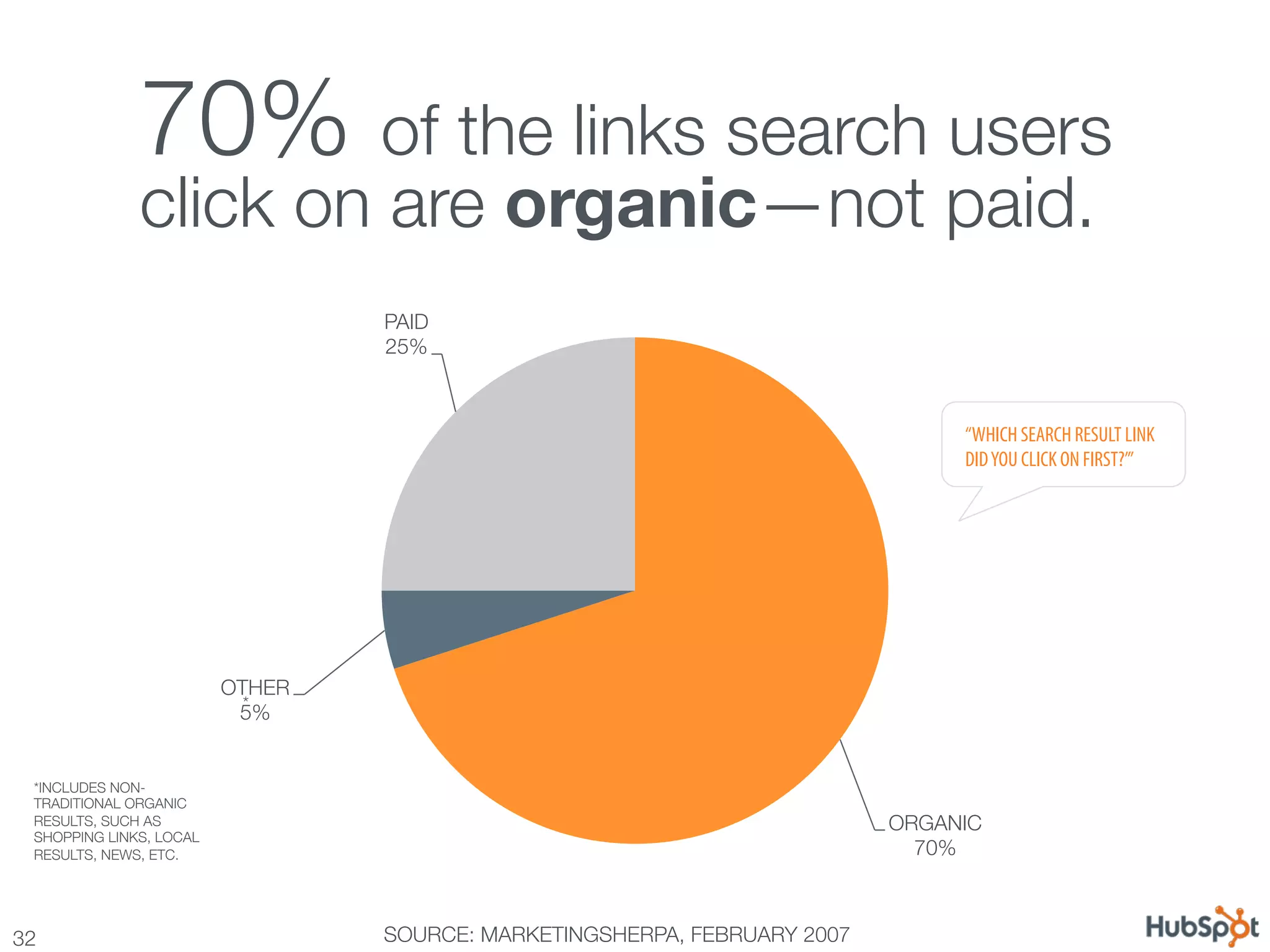 70% of the links search users
               click on are organic—not paid.
                                   PAID
                                   25%



                                                                                  “WHICH SEARCH RESULT LINK
                                                                                  DID YOU CLICK ON FIRST?’”




                          OTHER
                            *
                           5%


  *INCLUDES NON-
  TRADITIONAL ORGANIC
  RESULTS, SUCH AS                                                          ORGANIC
  SHOPPING LINKS, LOCAL
  RESULTS, NEWS, ETC.                                                         70%



32
                                SOURCE: MARKETINGSHERPA, FEBRUARY 2007
 