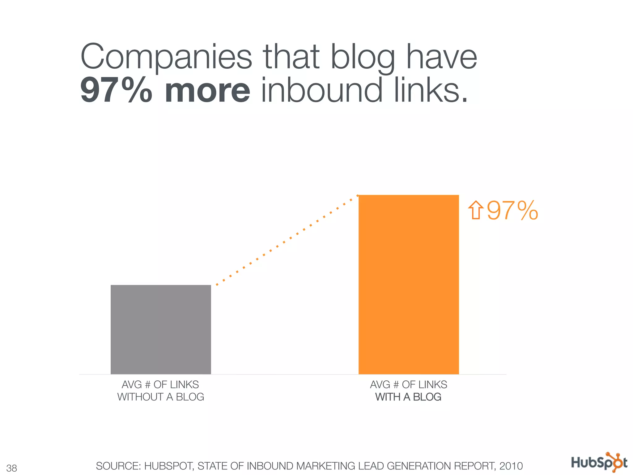 Companies that blog have !
      97% more inbound links.


                                                                       ñ97%




          AVG # OF LINKS!                            AVG # OF LINKS!
          WITHOUT A BLOG                              WITH A BLOG




38
    SOURCE: HUBSPOT, STATE OF INBOUND MARKETING LEAD GENERATION REPORT, 2010
 