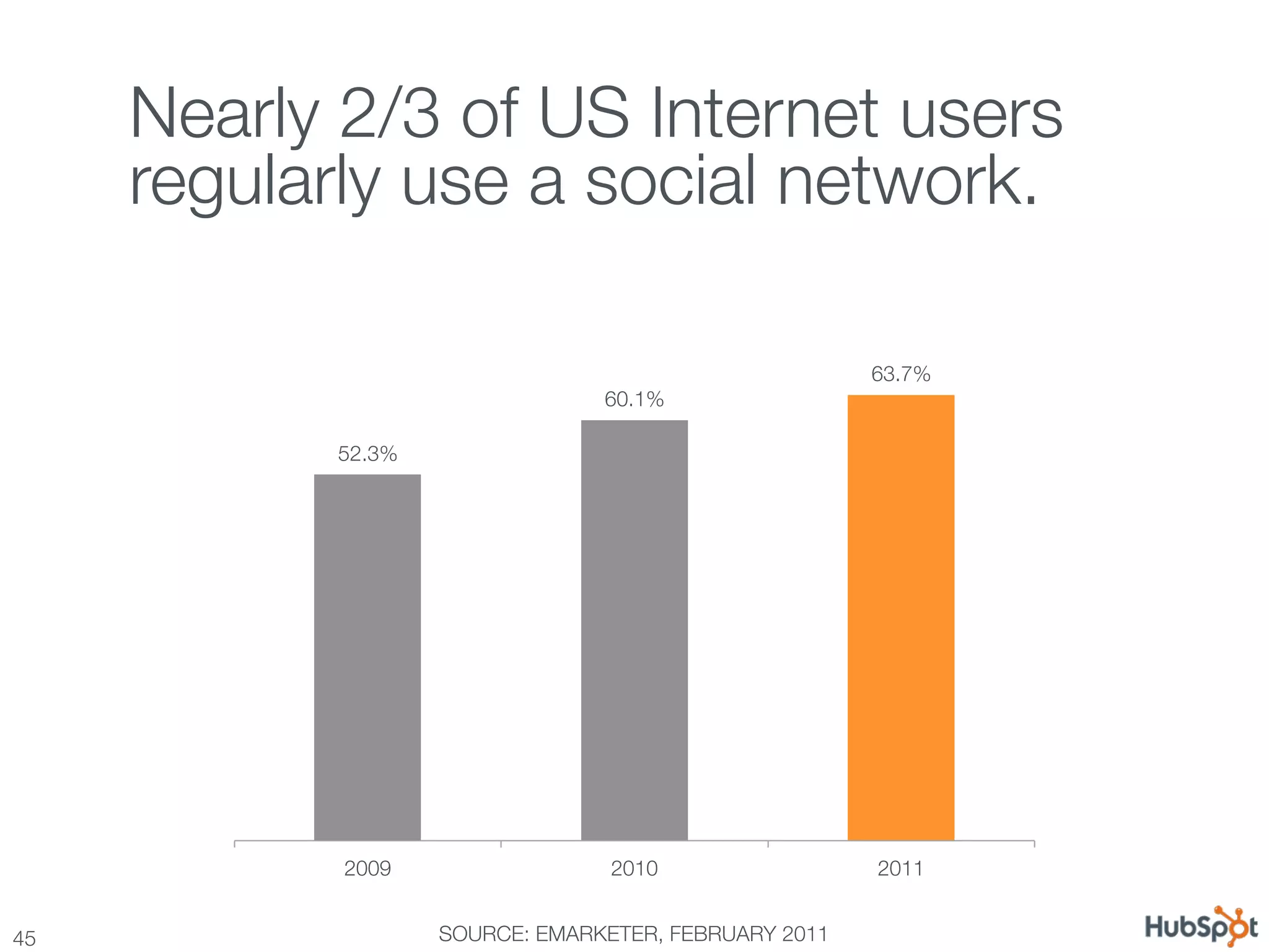 Nearly 2/3 of US Internet users
      regularly use a social network.

                                                         63.7%
                                   60.1%

             52.3%




             2009
                  2010
                2011


45
                   SOURCE: EMARKETER, FEBRUARY 2011
 