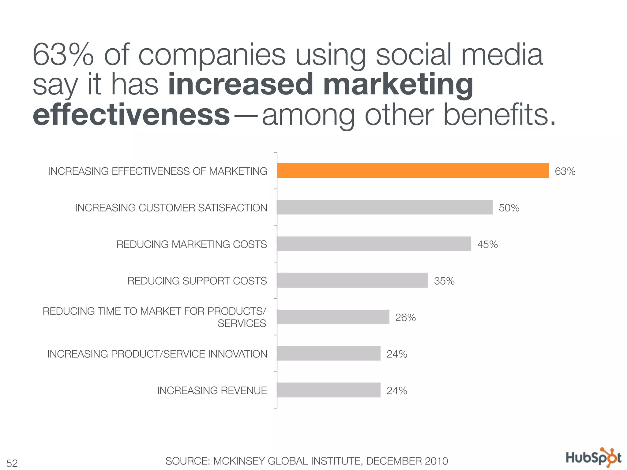Twitter Drives More Leads for B2C
      63% of companies using social media !
      say it has increased marketing
      effectiveness—among other beneﬁts.
       INCREASING EFFECTIVENESS OF MARKETING
                                             63%


           INCREASING CUSTOMER SATISFACTION
                                       50%


                  REDUCING MARKETING COSTS
                                     45%


                    REDUCING SUPPORT COSTS
                              35%

      REDUCING TIME TO MARKET FOR PRODUCTS/
                                                                  26%
                                    SERVICES

       INCREASING PRODUCT/SERVICE INNOVATION
                   24%


                         INCREASING REVENUE
                    24%




52
                        SOURCE: MCKINSEY GLOBAL INSTITUTE, DECEMBER 2010
 