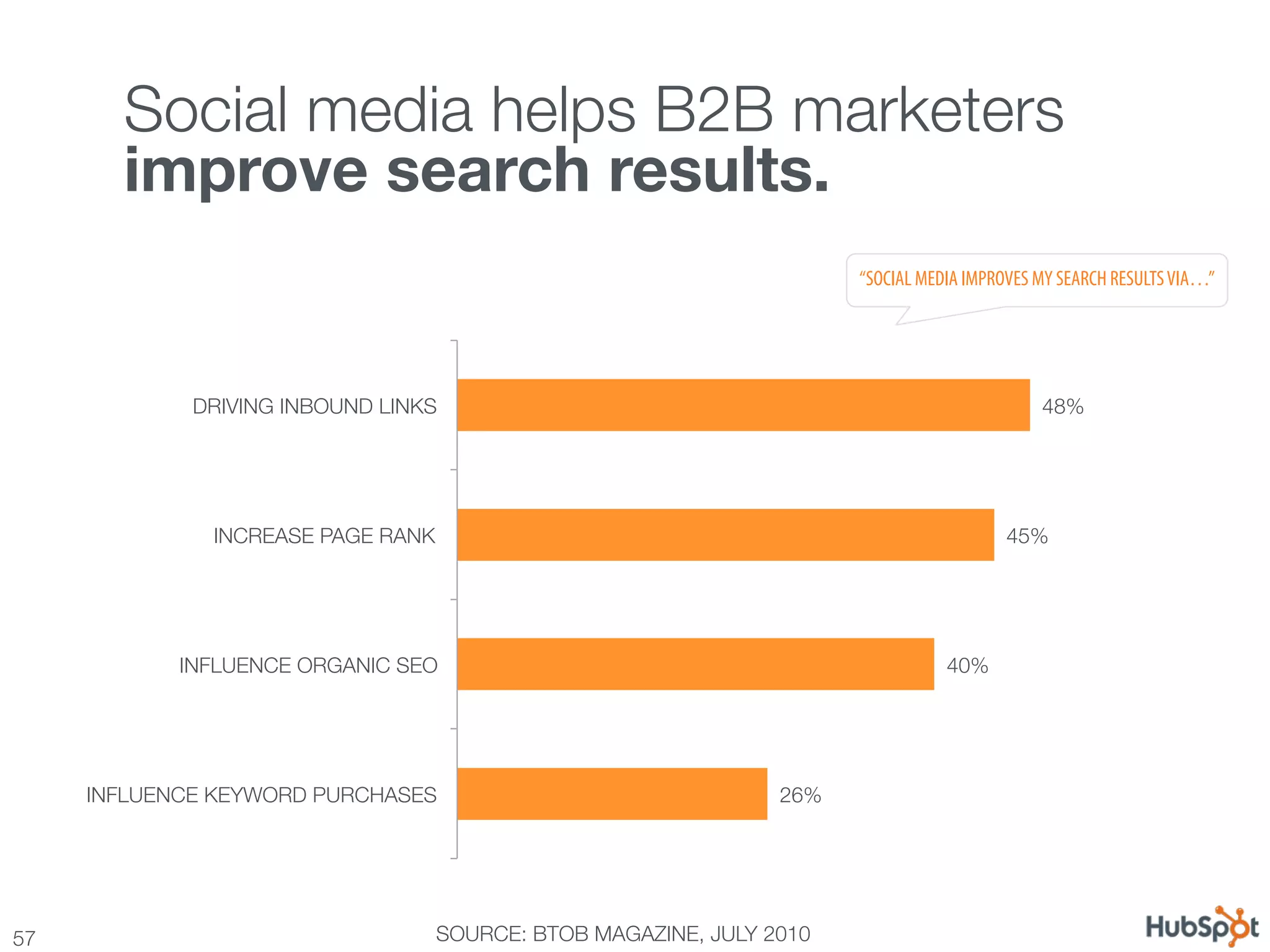 Social media helps B2B marketers !
        improve search results.
                                                                       “SOCIAL MEDIA IMPROVES MY SEARCH RESULTS VIA…”




              DRIVING INBOUND LINKS
                                                          48%




               INCREASE PAGE RANK
                                                        45%




             INFLUENCE ORGANIC SEO
                                               40%




      INFLUENCE KEYWORD PURCHASES
                              26%




57
                                SOURCE: BTOB MAGAZINE, JULY 2010
 