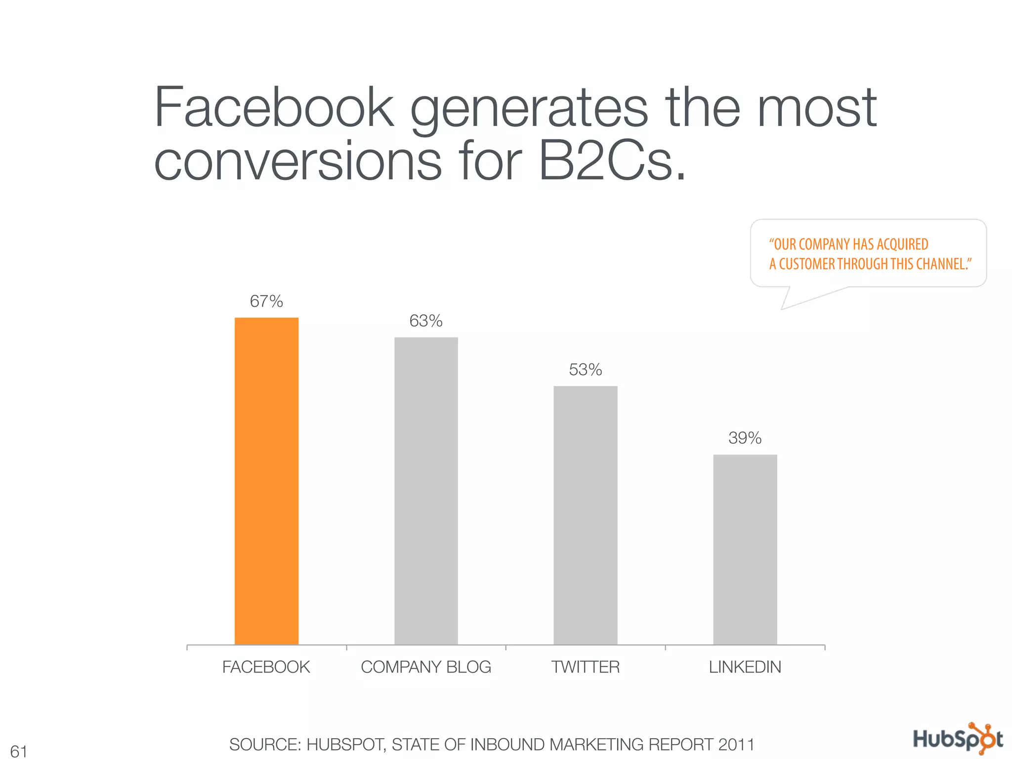 Twitter Drives More Leads for B2C
      Facebook generates the most !
      conversions for B2Cs.
                                                                    “OUR COMPANY HAS ACQUIRED
                                                                    A CUSTOMER THROUGH THIS CHANNEL.”

           67%
                           63%

                                            53%



                                                             39%




        FACEBOOK
     COMPANY BLOG
       TWITTER
         LINKEDIN




61
      SOURCE: HUBSPOT, STATE OF INBOUND MARKETING REPORT 2011
 