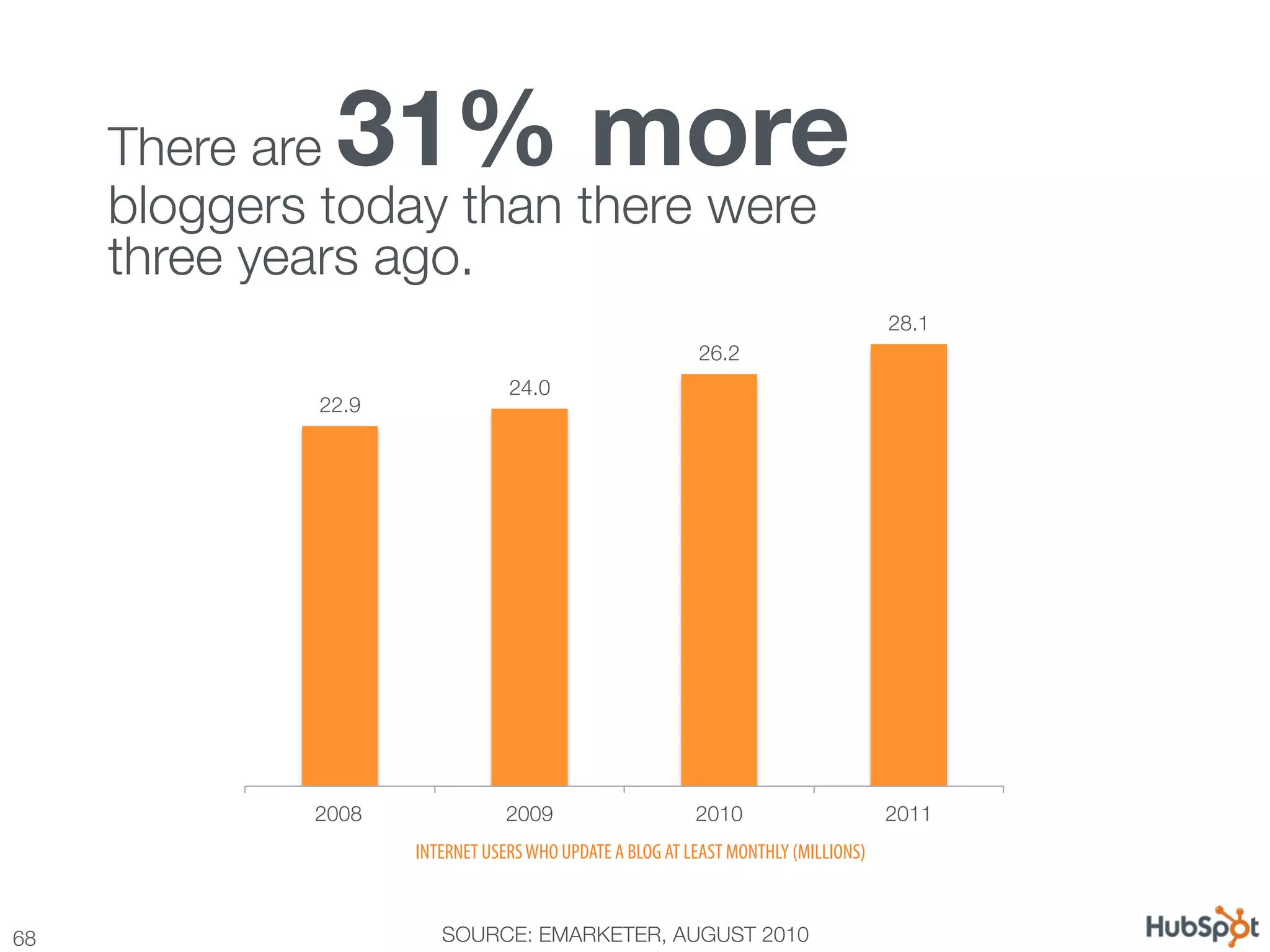 There are  31% more
      bloggers today than there were !
      three years ago.
                                                                                      28.1
                                                            26.2
                                   24.0
               22.9




               2008
               2009
                    2010
                     2011
                       INTERNET USERS WHO UPDATE A BLOG AT LEAST MONTHLY (MILLIONS)



68
                       SOURCE: EMARKETER, AUGUST 2010
 