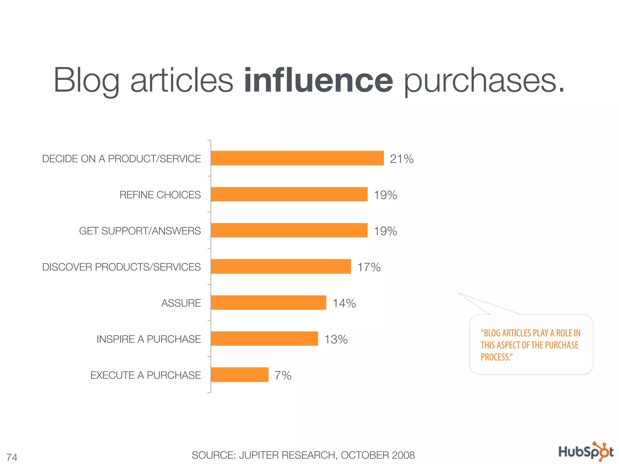 Blog articles inﬂuence purchases.

      DECIDE ON A PRODUCT/SERVICE
                                 21%

                   REFINE CHOICES
                            19%

            GET SUPPORT/ANSWERS
                              19%

      DISCOVER PRODUCTS/SERVICES
                           17%

                          ASSURE
                     14%

                                                                          “BLOG ARTICLES PLAY A ROLE IN
               INSPIRE A PURCHASE
                   13%
                 THIS ASPECT OF THE PURCHASE
                                                                          PROCESS.”
              EXECUTE A PURCHASE
            7%




74
                            SOURCE: JUPITER RESEARCH, OCTOBER 2008
 