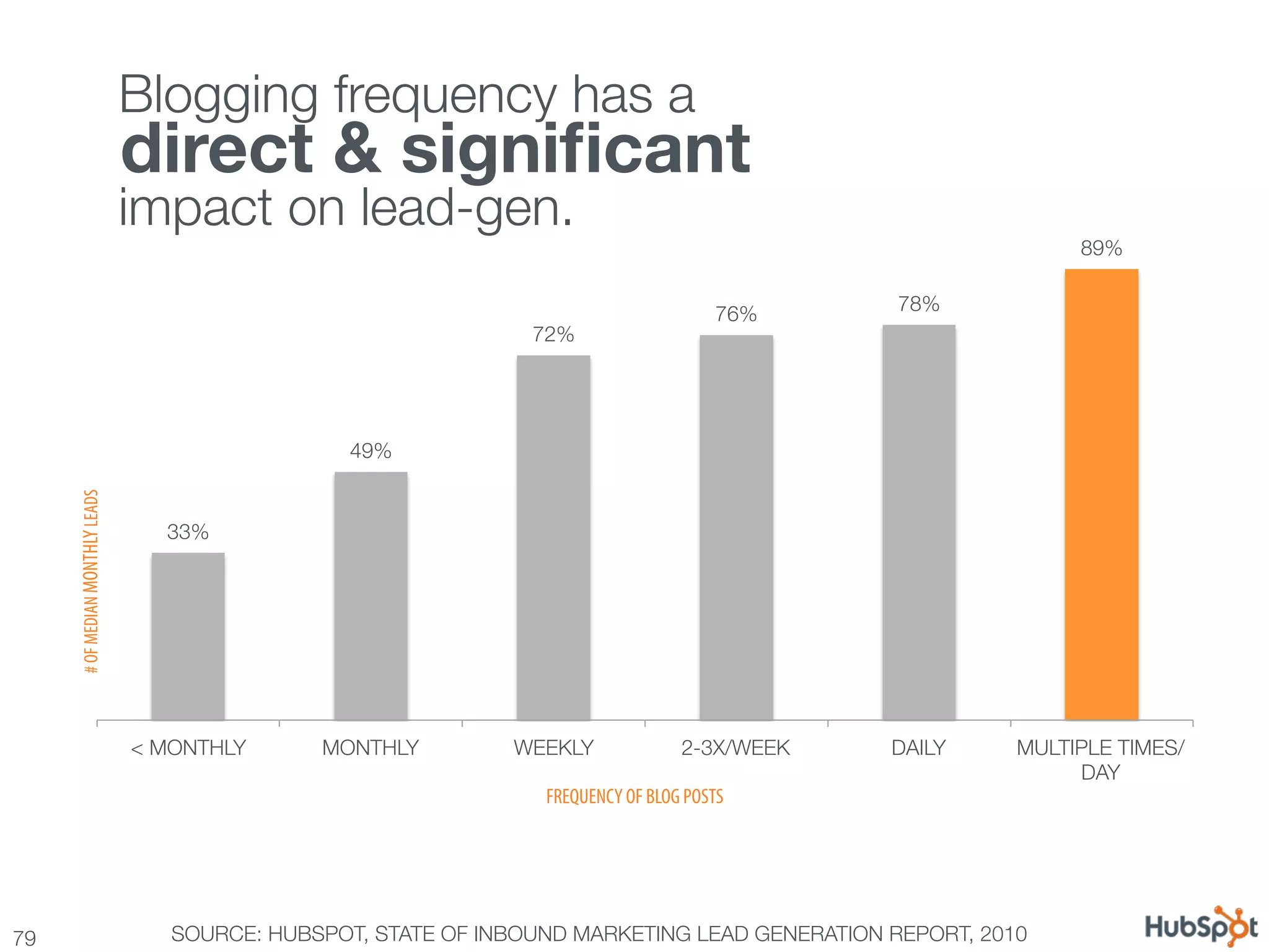 Blogging frequency has a !
                                  ! direct & signiﬁcant
                                   
                                   impact on lead-gen.
                                                                                                                 89%


                                                                                         76%
     78%
                                                                   72%




                                                    49%
      # OF MEDIAN MONTHLY LEADS




                                     33%




                                  < MONTHLY
     MONTHLY
        WEEKLY
             2-3X/WEEK
   DAILY
    MULTIPLE TIMES/
                                                                                                                 DAY
                                                                    FREQUENCY OF BLOG POSTS




79
                                  SOURCE: HUBSPOT, STATE OF INBOUND MARKETING LEAD GENERATION REPORT, 2010
 