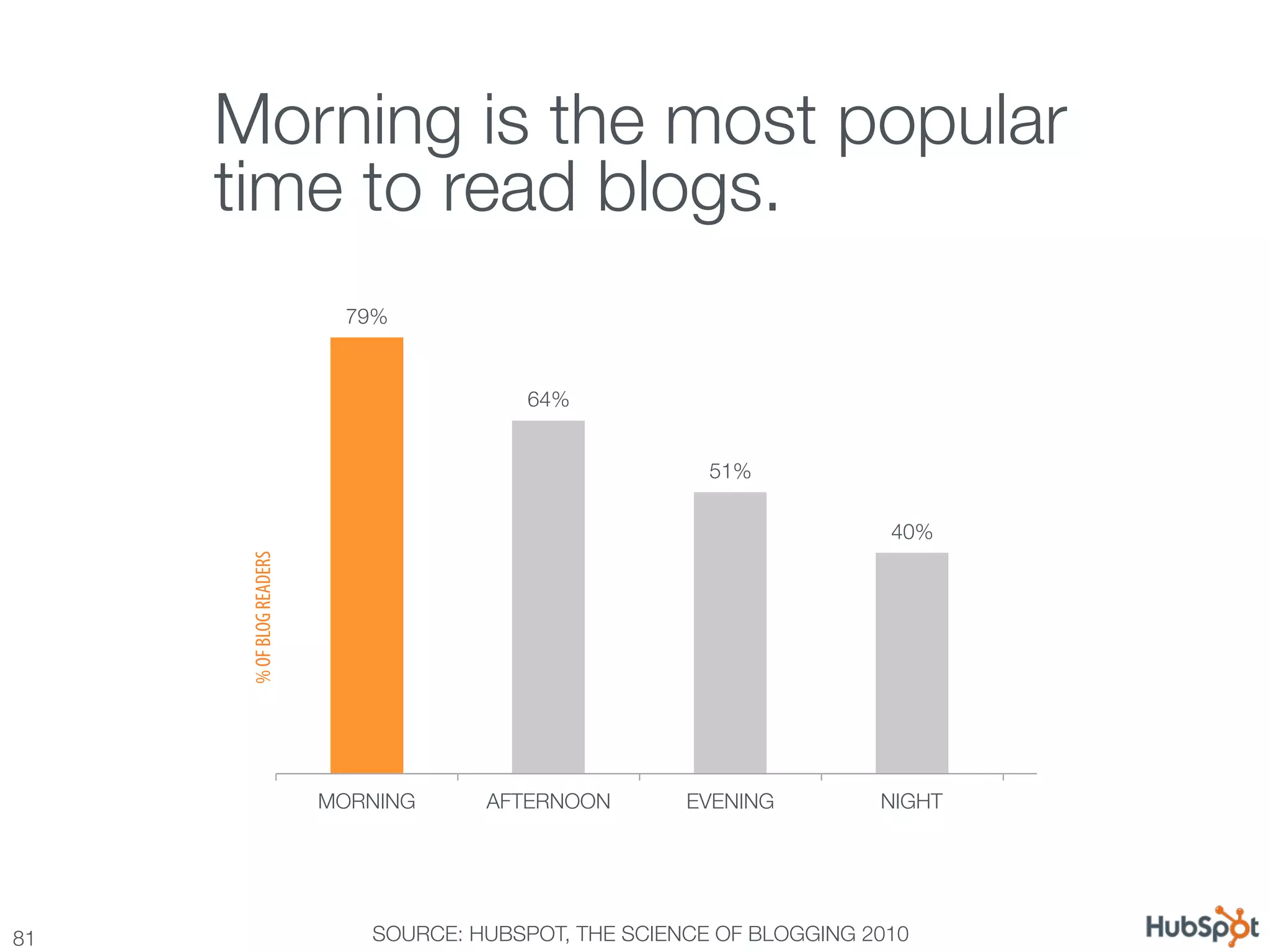 Morning is the most popular !
      time to read blogs.
                             79%


                                            64%


                                                           51%

                                                                          40%
       % OF BLOG READERS




                           MORNING
     AFTERNOON
       EVENING
         NIGHT




81
                            SOURCE: HUBSPOT, THE SCIENCE OF BLOGGING 2010
 