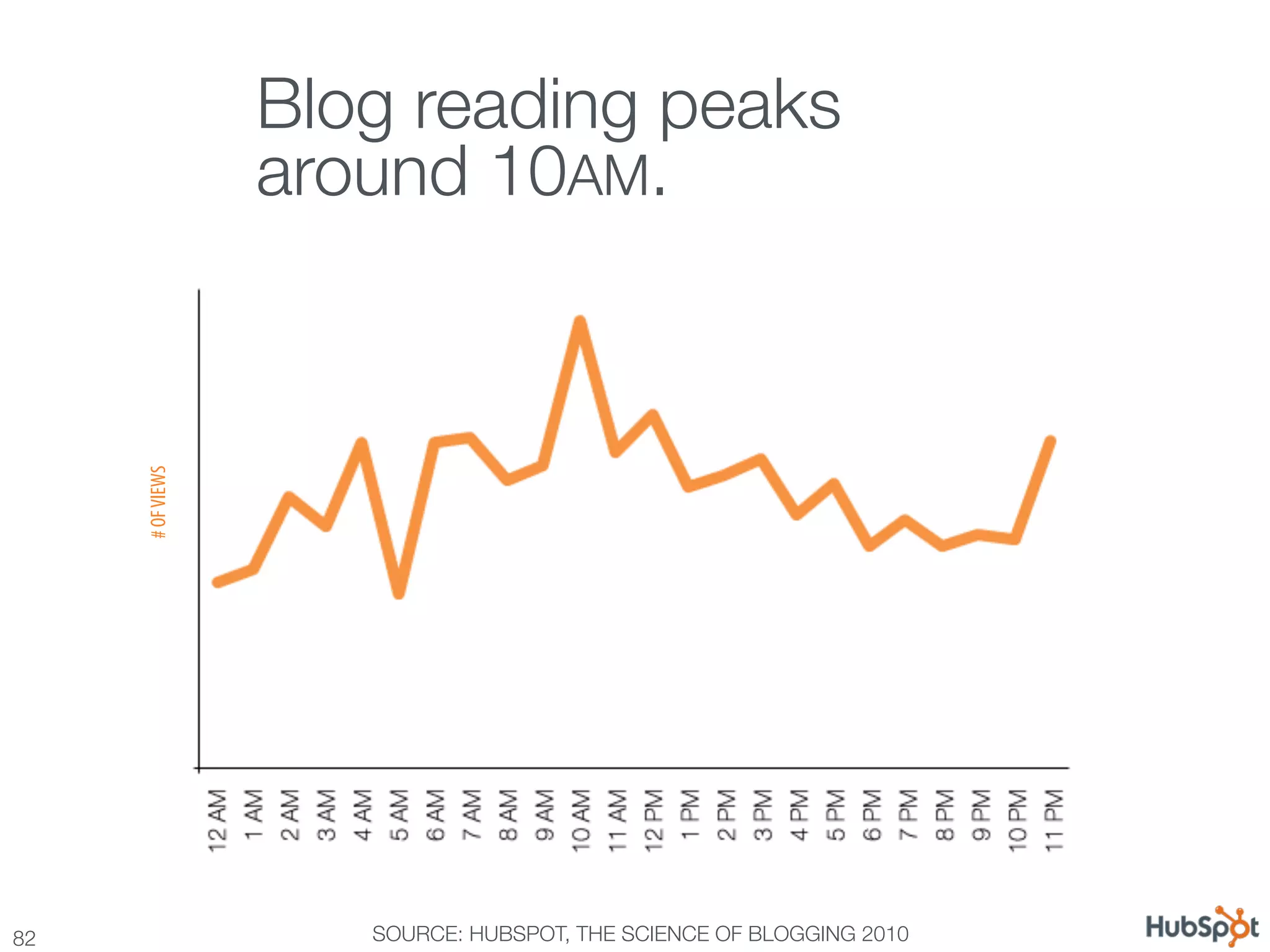 Blog reading peaks
      # OF VIEWS
                   around 10AM.




82
                   SOURCE: HUBSPOT, THE SCIENCE OF BLOGGING 2010
 