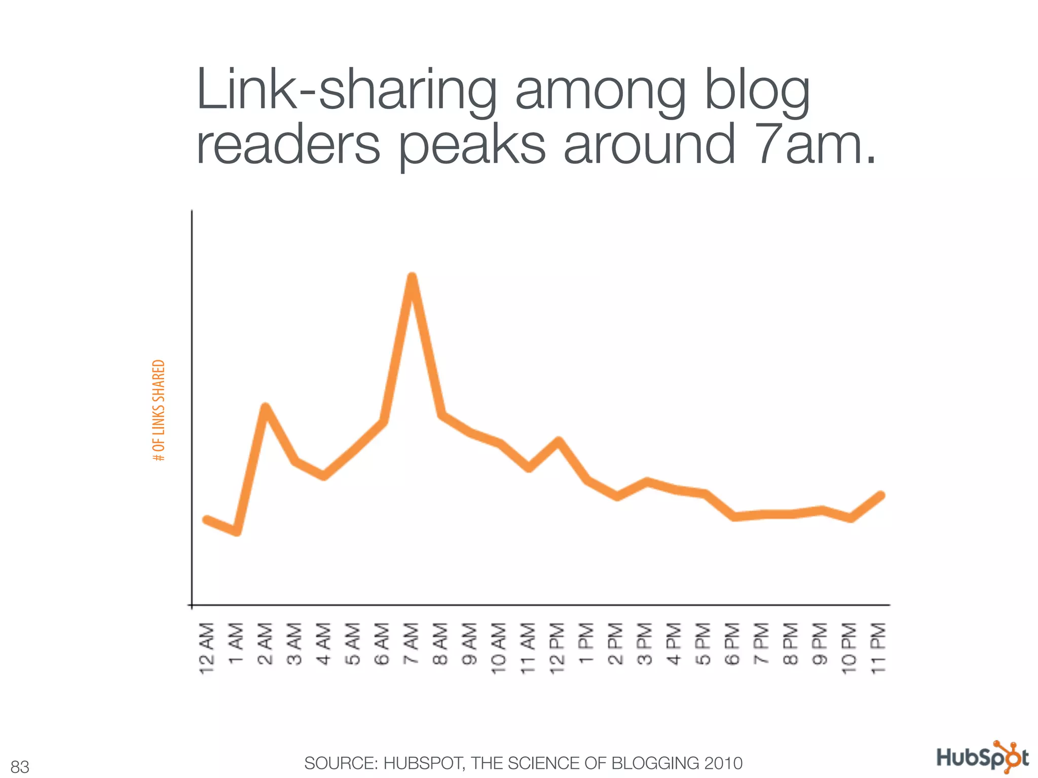 Link-sharing among blog
      # OF LINKS SHARED   readers peaks around 7am.




83
                           SOURCE: HUBSPOT, THE SCIENCE OF BLOGGING 2010
 