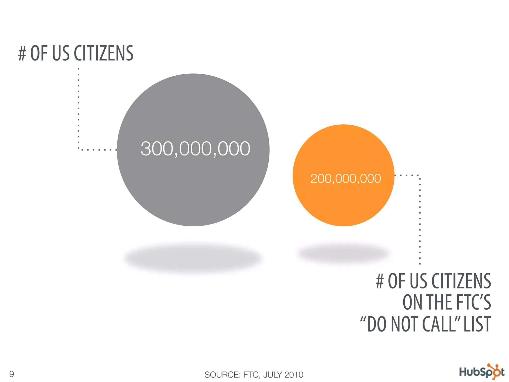 # OF US CITIZENS



                        300,000,000
                                                       200,000,000




                                                                # OF US CITIZENS
                                                                    ON THE FTC’S
                                                              “DO NOT CALL” LIST

9
                            SOURCE: FTC, JULY 2010
 