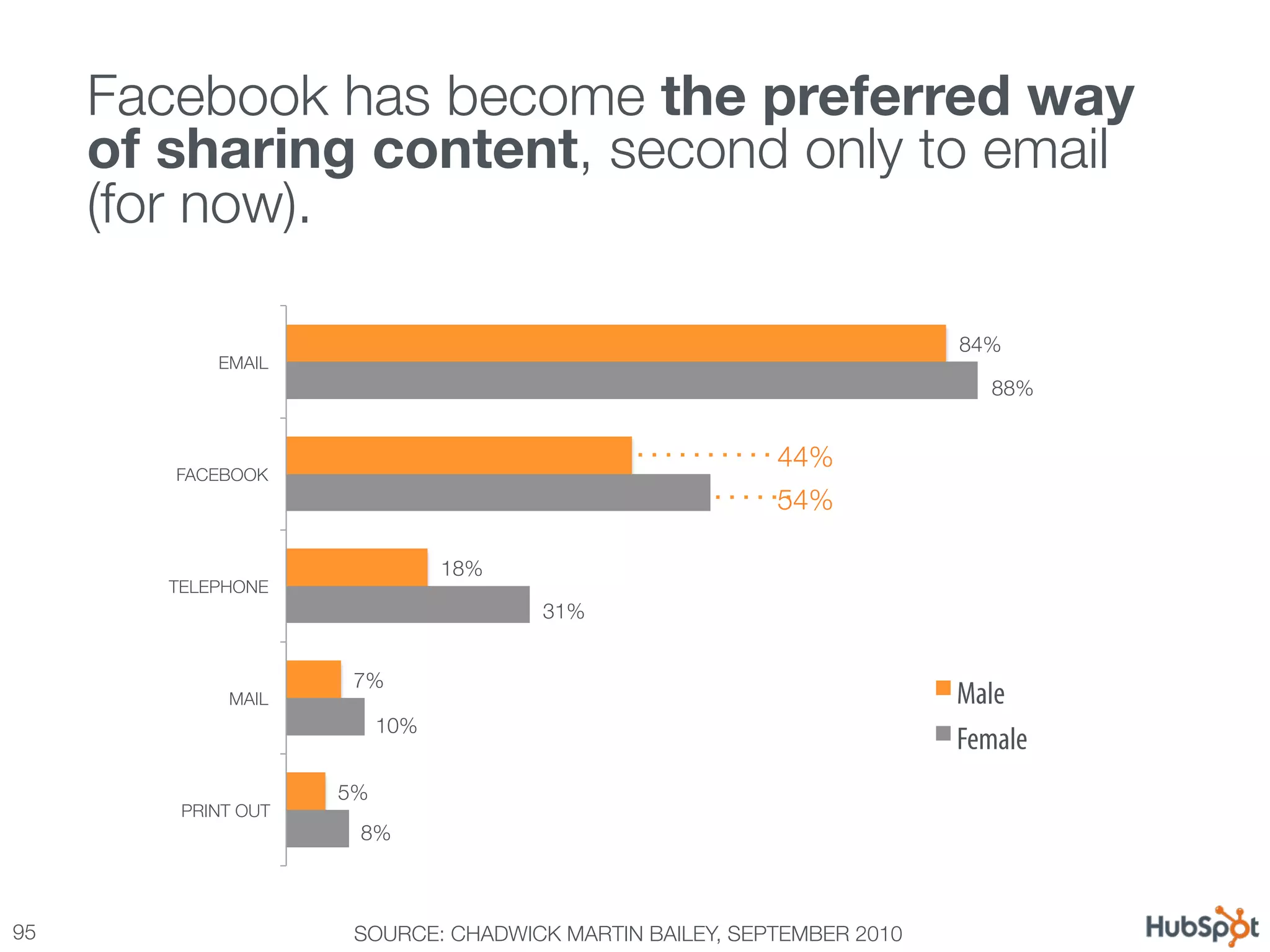 Facebook has become the preferred way "
      of sharing content, second only to email !
      (for now).

                                                                         84%
             EMAIL
                                                                           88%


                                                           44%
         FACEBOOK
                                                           54%

                                    18%
         TELEPHONE
                                           31%


                        7%
               MAIL
                                                     Male
                             10%
                                                                         Female
                       5%
          PRINT OUT
                        8%



95
                     SOURCE: CHADWICK MARTIN BAILEY, SEPTEMBER 2010
 