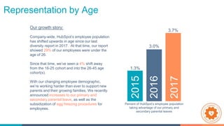 Our growth story:
Company-wide, HubSpot’s employee population
has shifted upwards in age since our last
diversity report i...