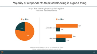 Majority of respondents think ad blocking is a good thing
14
 