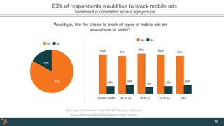 83% of respondents would like to block mobile ads
Sentiment is consistent across age groups
16
 