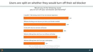 Users are split on whether they would turn oﬀ their ad blocker
20
 