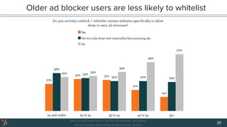 Older ad blocker users are less likely to whitelist
25
 