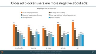 Older ad blocker users are more negative about ads
27
 