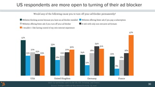 US respondents are more open to turning of their ad blocker
30
 