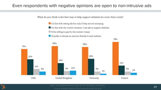 Even respondents with negative opinions are open to non-intrusive ads
31
 