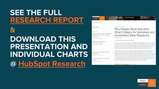 SEE THE FULL
RESEARCH REPORT
&
DOWNLOAD THIS
PRESENTATION AND
INDIVIDUAL CHARTS
@ HubSpot Research
 