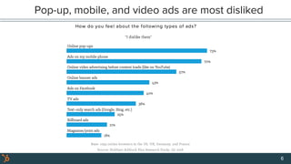 Pop-up, mobile, and video ads are most disliked
6
 