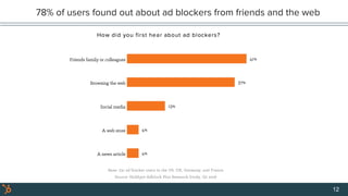 78% of users found out about ad blockers from friends and the web
12
 