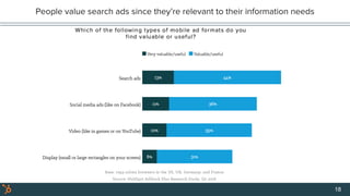 People value search ads since they’re relevant to their information needs
18
 