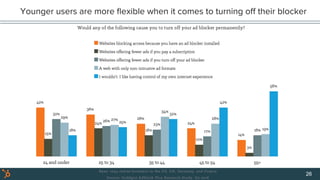 Younger users are more ﬂexible when it comes to turning oﬀ their blocker
26
 