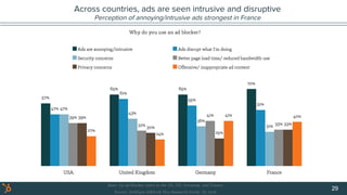 Across countries, ads are seen intrusive and disruptive
Perception of annoying/intrusive ads strongest in France
29
 