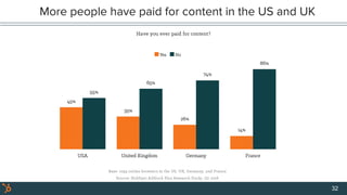 More people have paid for content in the US and UK
32
 