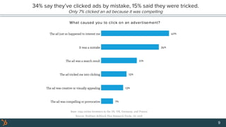 34% say they’ve clicked ads by mistake, 15% said they were tricked.
Only 7% clicked an ad because it was compelling
9
 